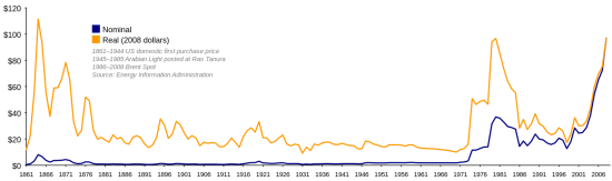 Нефть и долгосрочные циклы