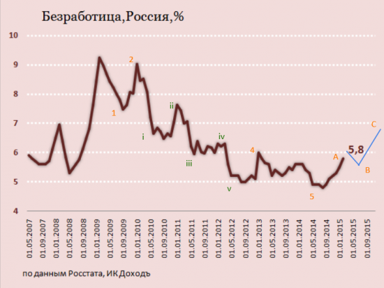 Опять волновая структура