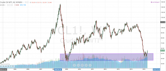 Нефть в 2008-2009 и в 2014-2015