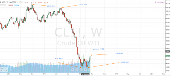 Нефть в 2008-2009 и в 2014-2015