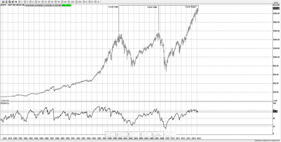 S&P500 - вблизи разворота