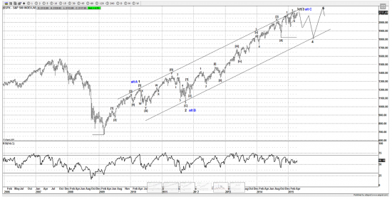 S&P500 - вблизи разворота