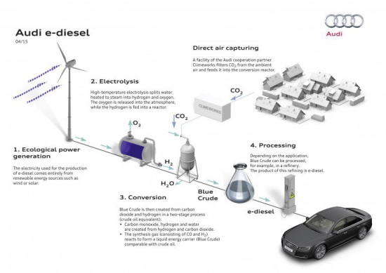 Audi синтезировала дизтопливо из воды и CO2