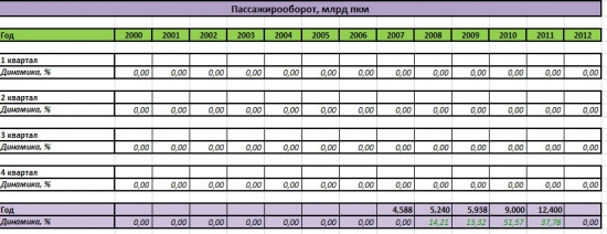 Сравнение Аэрофлота, Трансаэро и Ютэйра