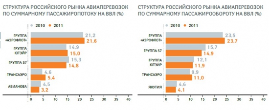 Сравнение Аэрофлота, Трансаэро и Ютэйра