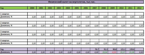 Сравнение Аэрофлота, Трансаэро и Ютэйра