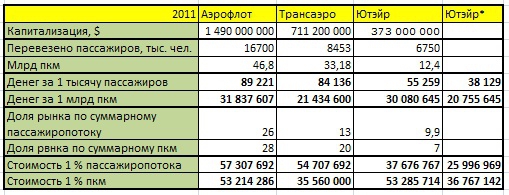 Сравнение Аэрофлота, Трансаэро и Ютэйра