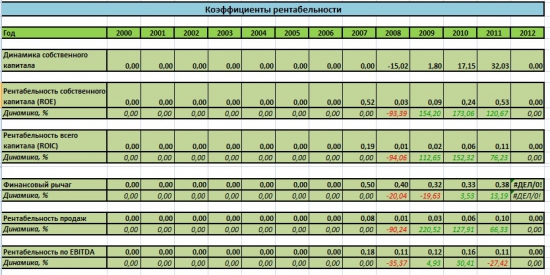 Сравнение Аэрофлота, Трансаэро и Ютэйра