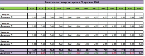 Сравнение Аэрофлота, Трансаэро и Ютэйра