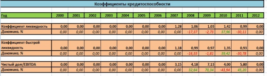 Сравнение Аэрофлота, Трансаэро и Ютэйра