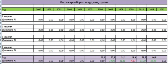 Сравнение Аэрофлота, Трансаэро и Ютэйра