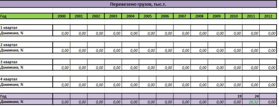 Сравнение Аэрофлота, Трансаэро и Ютэйра