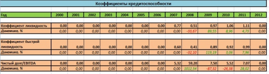 Сравнение Аэрофлота, Трансаэро и Ютэйра