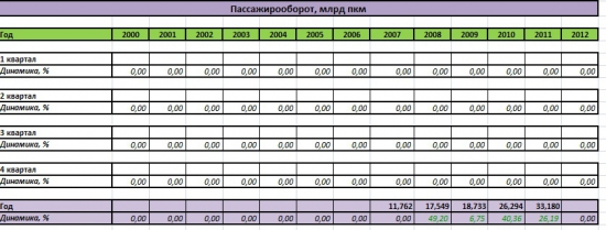 Сравнение Аэрофлота, Трансаэро и Ютэйра