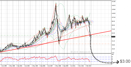 Нефть по 3.00 - Дефолт и крах России :(