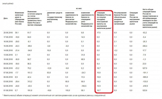 Минфин продолжил скупать валюту