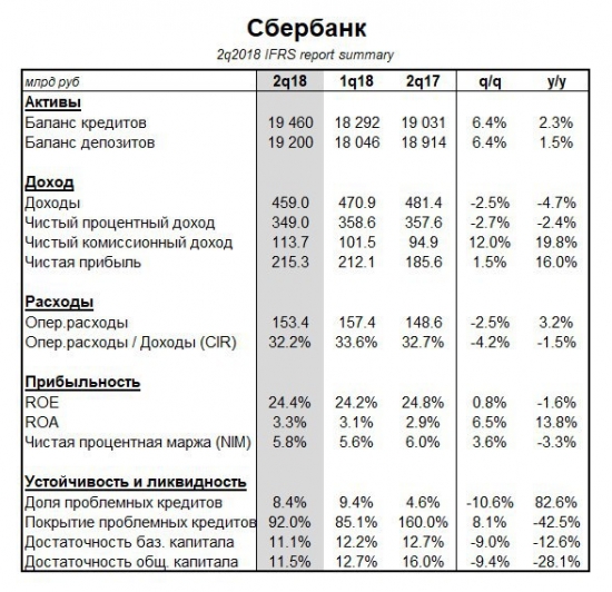 Сбербанк - отчет