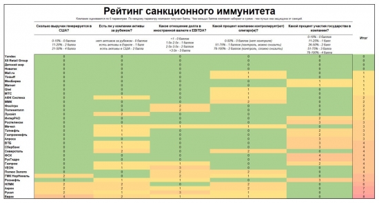 Рейтинг санкционного иммунитета