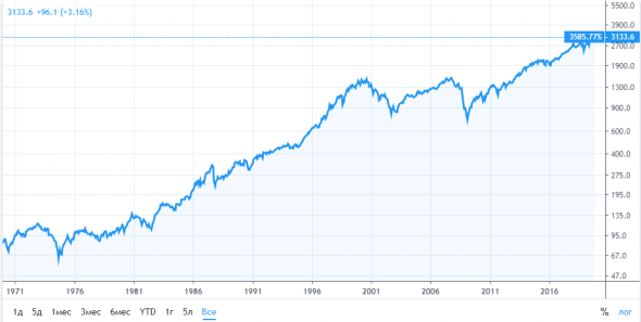 NASDAQ как неплохой инвестиционный фильтр