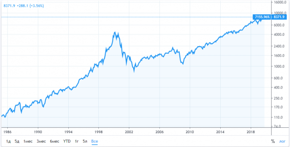 NASDAQ как неплохой инвестиционный фильтр