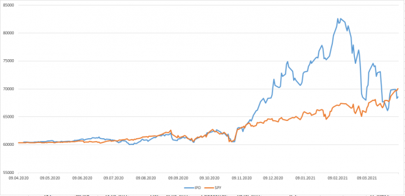 Небольшой анализ IPO NYSE--продолжение