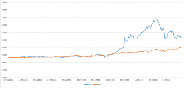 Небольшой анализ IPO NYSE--продолжение