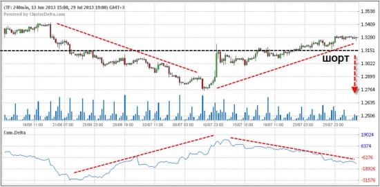 Час "X" для EUR/USD - продаю