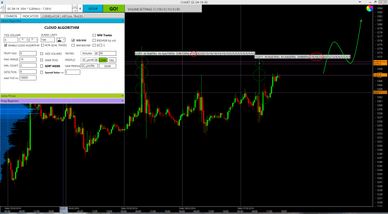 Уровни по золоту (GOLD:COMEX)