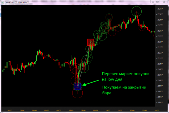 Торговая идея по перевесу BID/ASK