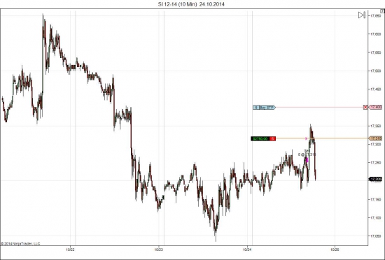 GC-SI Spread