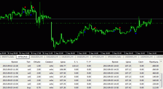 Познакомился с WTI