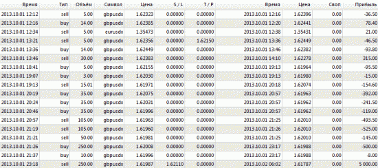 gbpusd итоги скальпинга