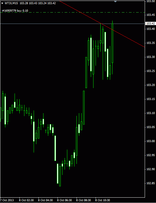 WTI