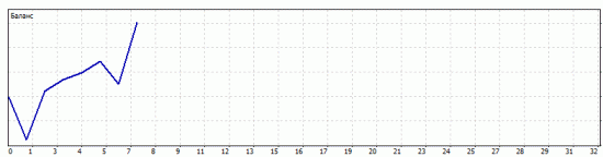 Итоги за сегодня + 0.7%