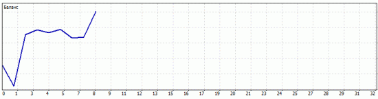 Итоги дня +0.76%