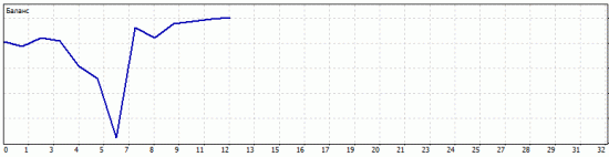 Итоги дня +>0.79%