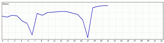 Итоги дня, слабые места в торговой системе + > 2%