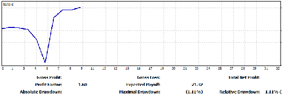 Итоги для > 1.18%