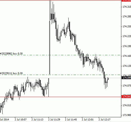 Нищий трейдинг. Итог дня 2 июля 2014