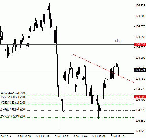 Нищий трейдинг. Итог дня 3 июля 2014