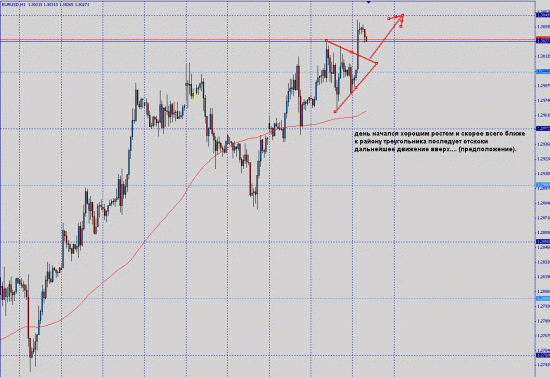 EURUSD мысли.