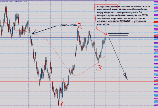 EURUSD мысли.