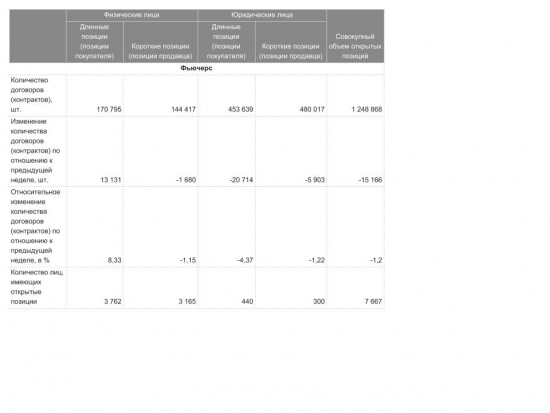 Открытые позиции на РТС