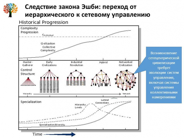 Прогноз  как ограничения разнообразия.