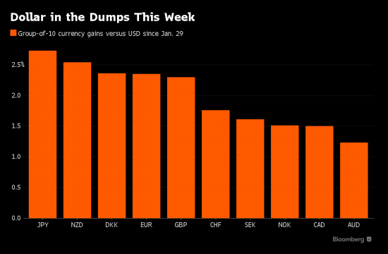Bloomberg: доллар США показал максимальное падение с 2009 года