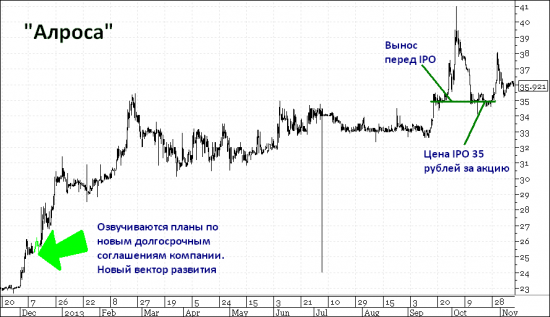 "АЛРОСА". IPO и новая стратегия