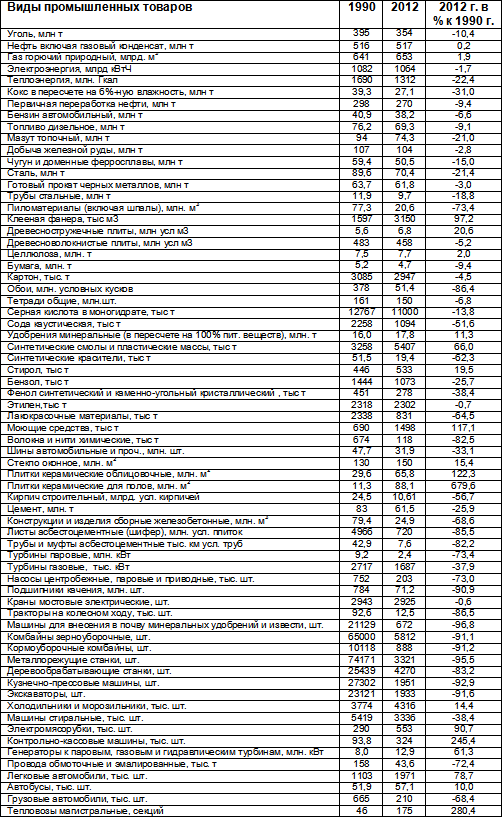 Сравнение производства товаров в России в 1990 и 2012 годах (табличка)