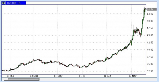 Идеальный шторм рубля