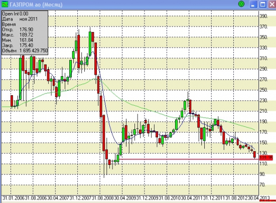 Вот куда Газпрому еще падать?
