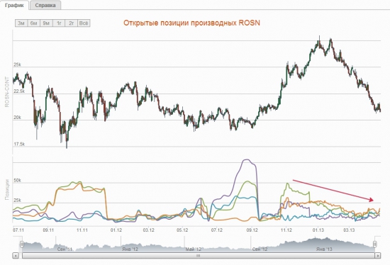 Роснефть, куда идемс?